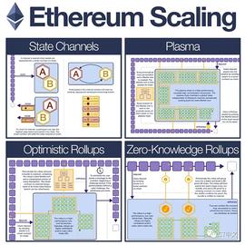 一文了解以太坊扩容技术的发展历程_WEB3:ROL