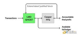 Paradigm 介绍 Goldfish：PoS 以太坊中 LMD GHOST 分叉规则的安全替代品_LOT:Sleepy Sloth Finance