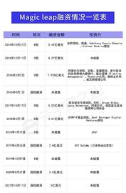 花光40亿美金 估值腰斩 再获5亿美金融资的Magic Leap还能翻盘吗？_GIC:TIX