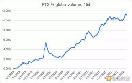 熊市抄底后 SBF商业版图的下一步是什么？_ARK:SmartCoin