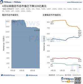数读稳定币市场现状：市值缩水328亿美元 USDC呈上涨趋势_稳定币:primordialplanetcoin