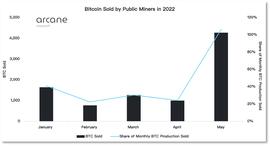 加密市场崩溃时 谁在卖出比特币？_ARC:BTC