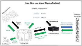 Messari 报告：Lido 流动性质押_WEB:TRUSTNFT