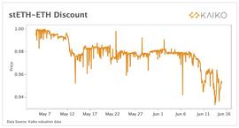 Celsius 资不抵债的背后：ETH 的流动性代币变得不那么流动了_STE:Optimism