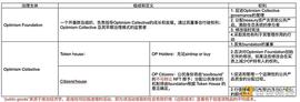 OP 估值多少合理  从 Optimism 治理机制与经济金融模型谈起_WEB:WEB3