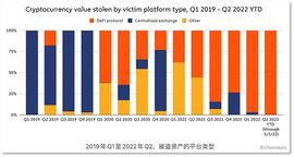 DeFi 成朝鲜黑客的「提款机」_EFI:Cold Chain