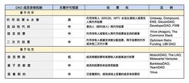 DAO 的动态管理：流动的身份和声誉_EFI:NFT