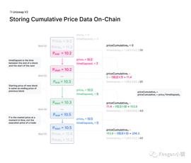 价格预言机的使用总结（二）：UniswapV2篇_ION:Media Licensing Token