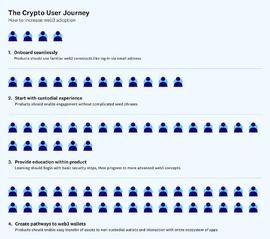 如何解决web2过渡到web3时遇到的托管问题_加密货币:ANFT