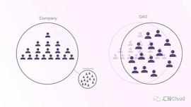 DAO是什么？为什么成为资本市场新的追逐对象？_MakerDAO:区块链