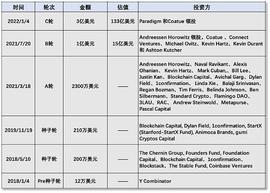 OpenSea再融3亿美元 渐灭用户空投梦_EAP:OpenSea