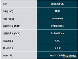 深度研报：灰度全景解读Solana_区块链:The DAOX Index
