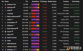 Arbitrum Nitro 升级完成 如何参与到这个新兴生态_BIT:bitGet靠谱吗