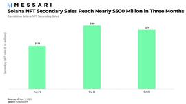 Messari报告：Solana NFT进入蓬勃发展期 开始挑战以太坊NFT主导地位_SOLA:solana币发行价格