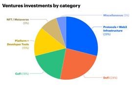 Coinbase Ventures看好这些领域 你怎么看？_COIN:Creativecoin
