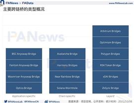 数说跨链桥：总锁仓额突破131亿美元 9月独立地址总数超12万个_RIDGE:BRIA
