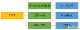 金色观察 | 元宇宙与区块链和AR等热门技术的关系是什么？_NAN:元宇宙
