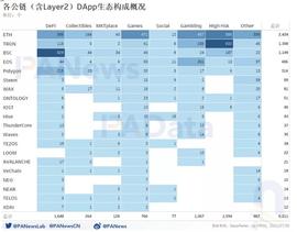 DApp报告深度扫描链上数据：日活地址2年翻2.3倍 DeFi与游戏类应用活跃度最高_ORD:DAP