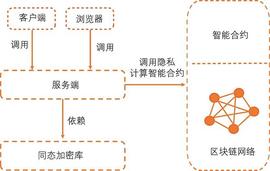 基于区块链和多方安全计算技术的联合征信应用_NFT:以太坊