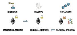 详解以太坊扩容“圣杯”Rollups：或触发DeFi另一个高增长期_区块链:NELUM