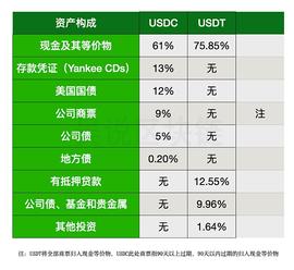 稳定币比较：USDC首次公布资产构成 与USDT有何异同_ETHE:ETHER
