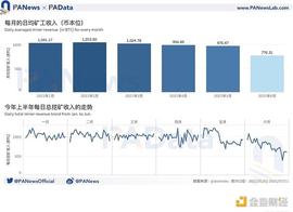 数据拆解比特币挖矿收入：日收入较年内最低时已回升179% 算力水平已恢复98%_VERS:Metal Friends