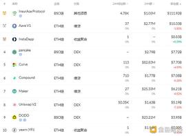 金色DeFi日报 | 以太坊DeFi用户数量超过300万_DEFI:DEF