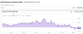 GBTC即将解锁4万枚BTC 市场会走牛还是走熊？_WEB:比特币价格实时行情分析师