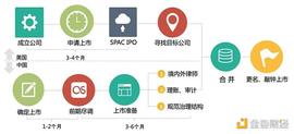 金色百科 | Circle、tZERO等加密公司上市为什么选择SPAC？_比特币:数字货币交易所开发需要多少人多少钱