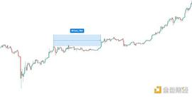 金色趋势丨波动率降至低位 大波动即将到来_BTC:imtoken怎么买TRX能量教程