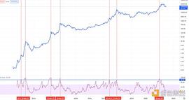 金色趋势丨放大周期 比特币罕见买入机会到来？_OIN:COIN