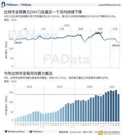 矿业强监管后：交易需求降至34个月以来最低点_BCH:poolx币行情