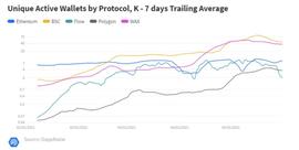 5月到底谁的表现最好? 是DeFi? 还是NFT?_区块链:TOPS