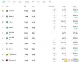 金色DeFi日报 | 近一周以太坊上DeFi协议总锁仓量迎来上涨_加密货币:朋友做比特币赚8千万