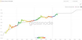 分析 | 从6个链上数据看比特币未来走势_BTC:区块链