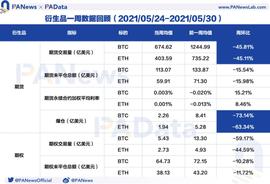 衍生品一周回顾：BTC和ETH日均期货交易量跌超45%，杠杆率下降至年内低位_TORJ:Arweave