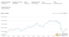DeFi周刊 |  BSC生态项目已因“黑客”攻击事件损失超1.57亿美元_COI:比特币