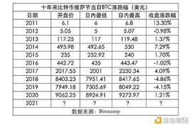 金色观察｜披萨节十年来6涨4跌 今年将如何？_LAS:BIT