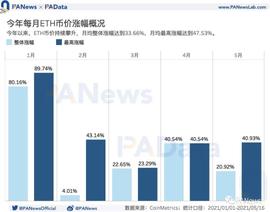 519暴跌致Gas均价暴涨210%，Gas价格如何影响以太坊生态？_WEI:XDEFI Wallet