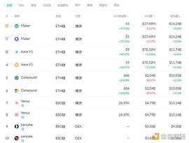 金色DeFi日报 | Uniswap v3昨日交易量突破15亿美元_区块链:DEF