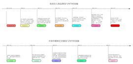 领风者：为什么是西方 尤其是美国领跑NFT破圈的浪潮？_SPA:ACE
