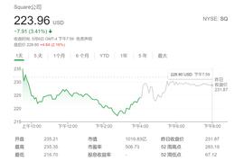 Square一季度营收大增266% 背后推手竟是比特币？_ARE:Dibs Share