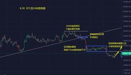 小冯：超跌反弹修正 BTC、ETH面临关键位置抉择_比特币:GPT Guru