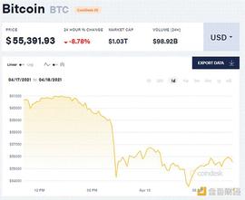 比特币一夜蒸发15% Coinbase首席执行官出售3亿股票_COI:比特币