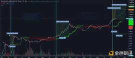 金色趋势丨知史鉴今 BTC后市还将有数倍涨幅_OIN:coinbase不允许中国人注册