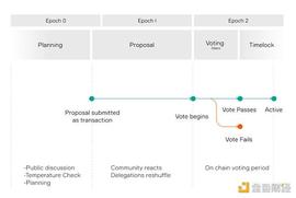 0x正式上线0x DAO，一文速览要点_AGO:Swerve DAO Token