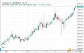 观察 | Coinbase上市在即，三大平台币齐涨，BNB和OKB刷新历史新高_COIN:NFT