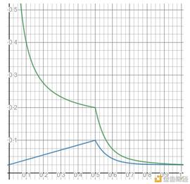 平行链拍卖经济学：为什么Kusama可能是更佳的投资选择？_区块链:LABS