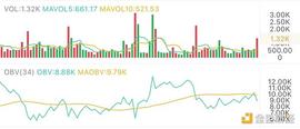 3.28午间行情：强势反弹中的关键位置_比特币:BTC