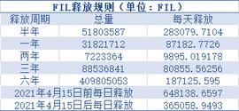 Filecoin火了！深度解析近期两大热点：灰度、减产_BTC:GBT